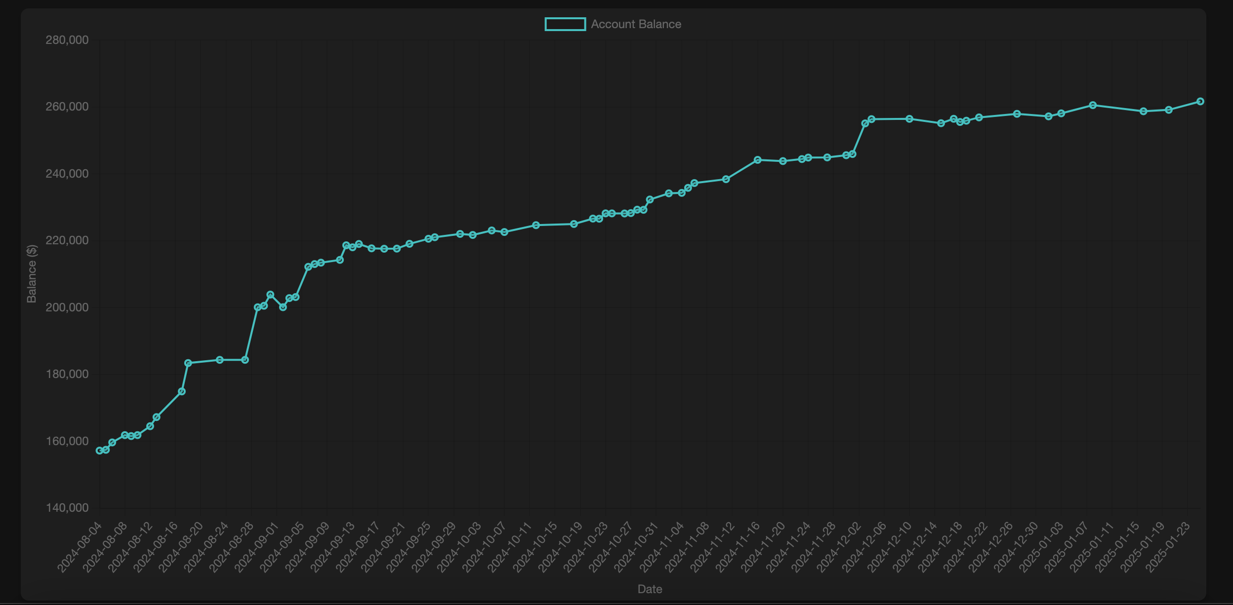Profit Chart